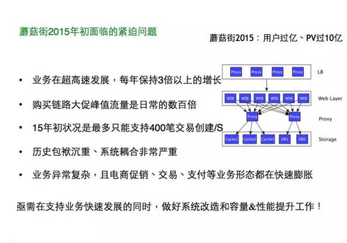 每秒订单数25倍提升 蘑菇街如何跨越海量服务架构的技术藩篱