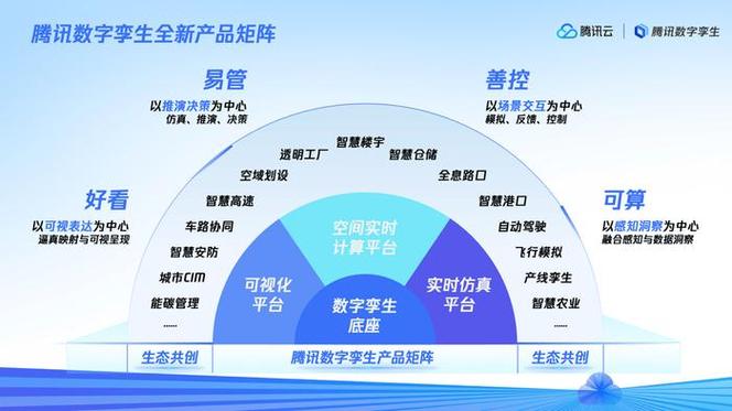腾讯升级发布数字孪生"1+3"产品矩阵,引领数字孪生迈向产业应用深水区